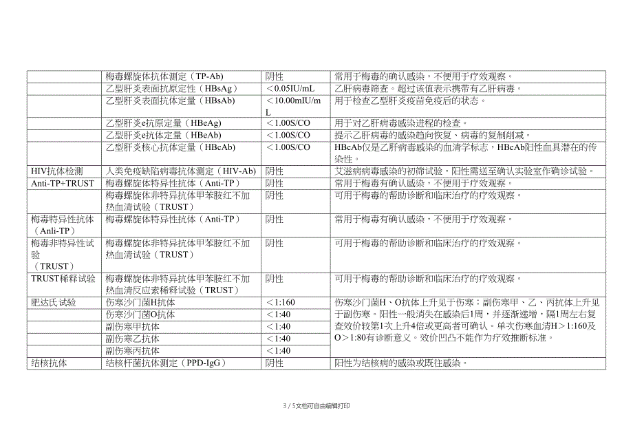 常见传染病检验项目明细及参考值_第3页