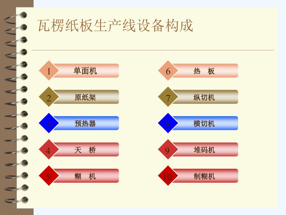 纸板线基础知识培训课件_第4页