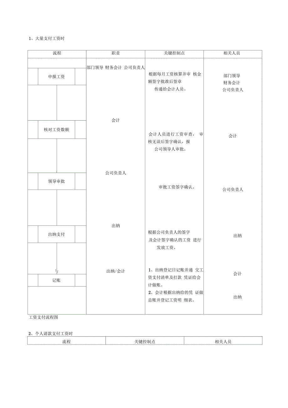 会计出纳工作流程图_第3页