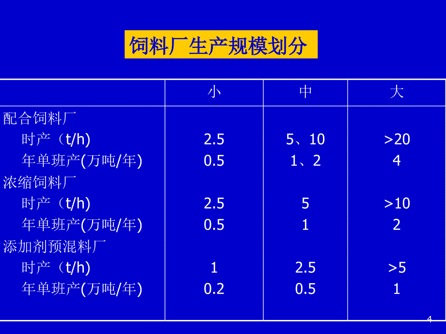 饲料加工厂设计_第4页