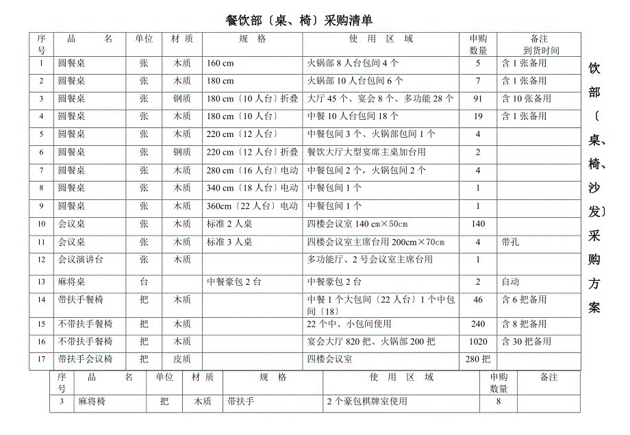 餐饮采购清单_第1页