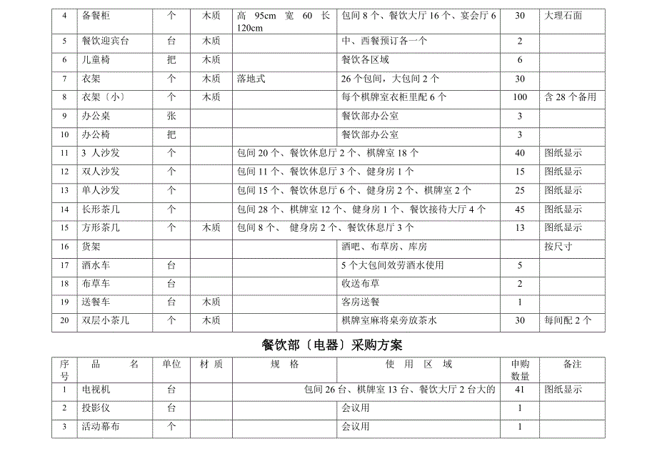 餐饮采购清单_第2页