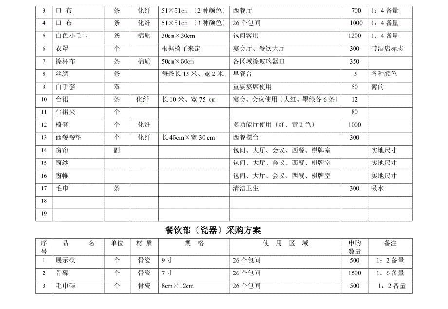 餐饮采购清单_第5页