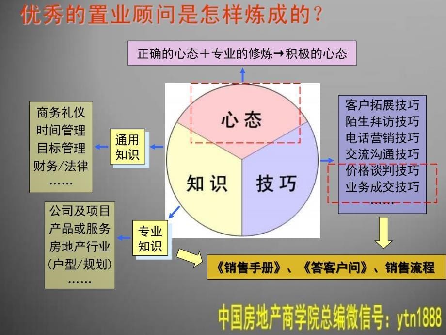 置业顾问培训全套_第5页