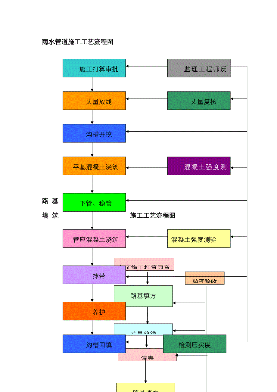 冲击钻桩等工艺流程图_第1页