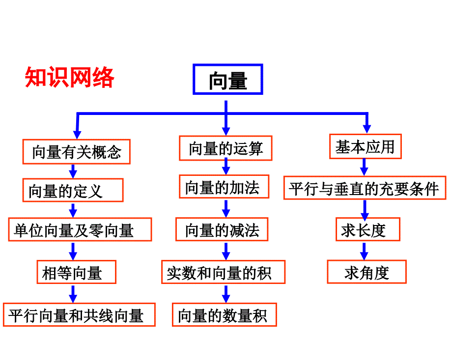 必修4第二章平面向量复习课课件_第2页