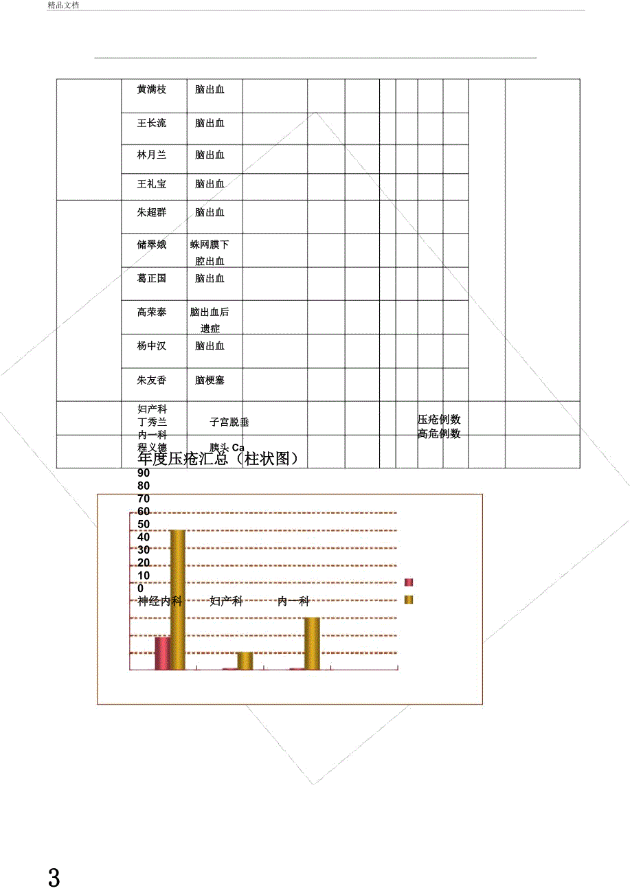 压疮汇总分析及原因分析.docx_第3页