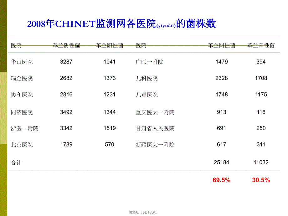 医学专题—细菌耐药现状及对策_第3页