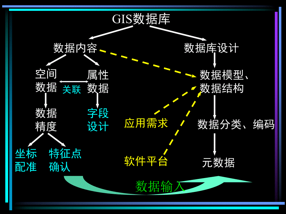 地理信息系统概论与应用_第3页