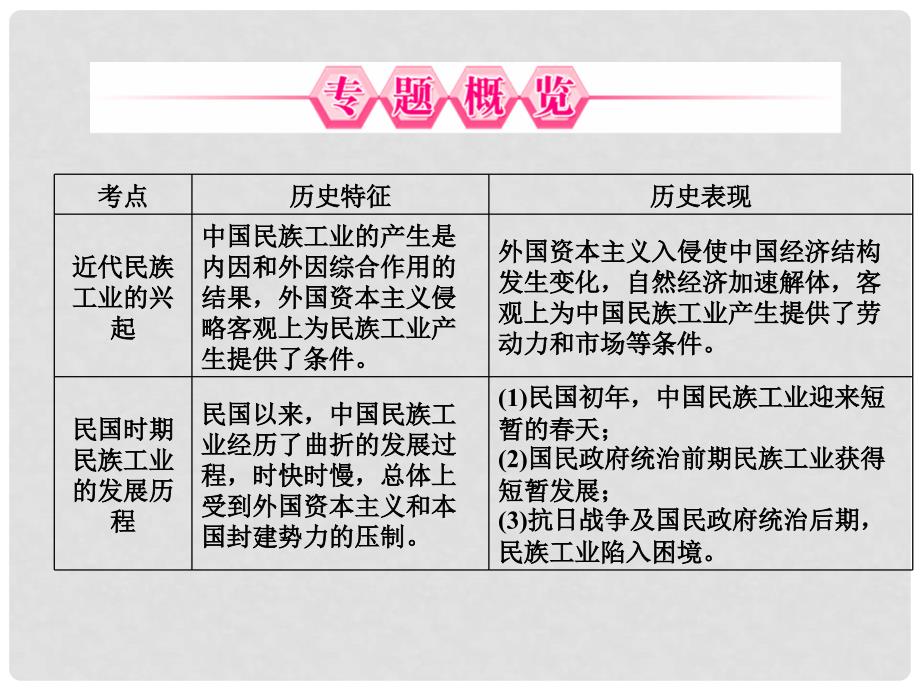 高考历史总复习 专题8复习总结课件 人民版_第2页