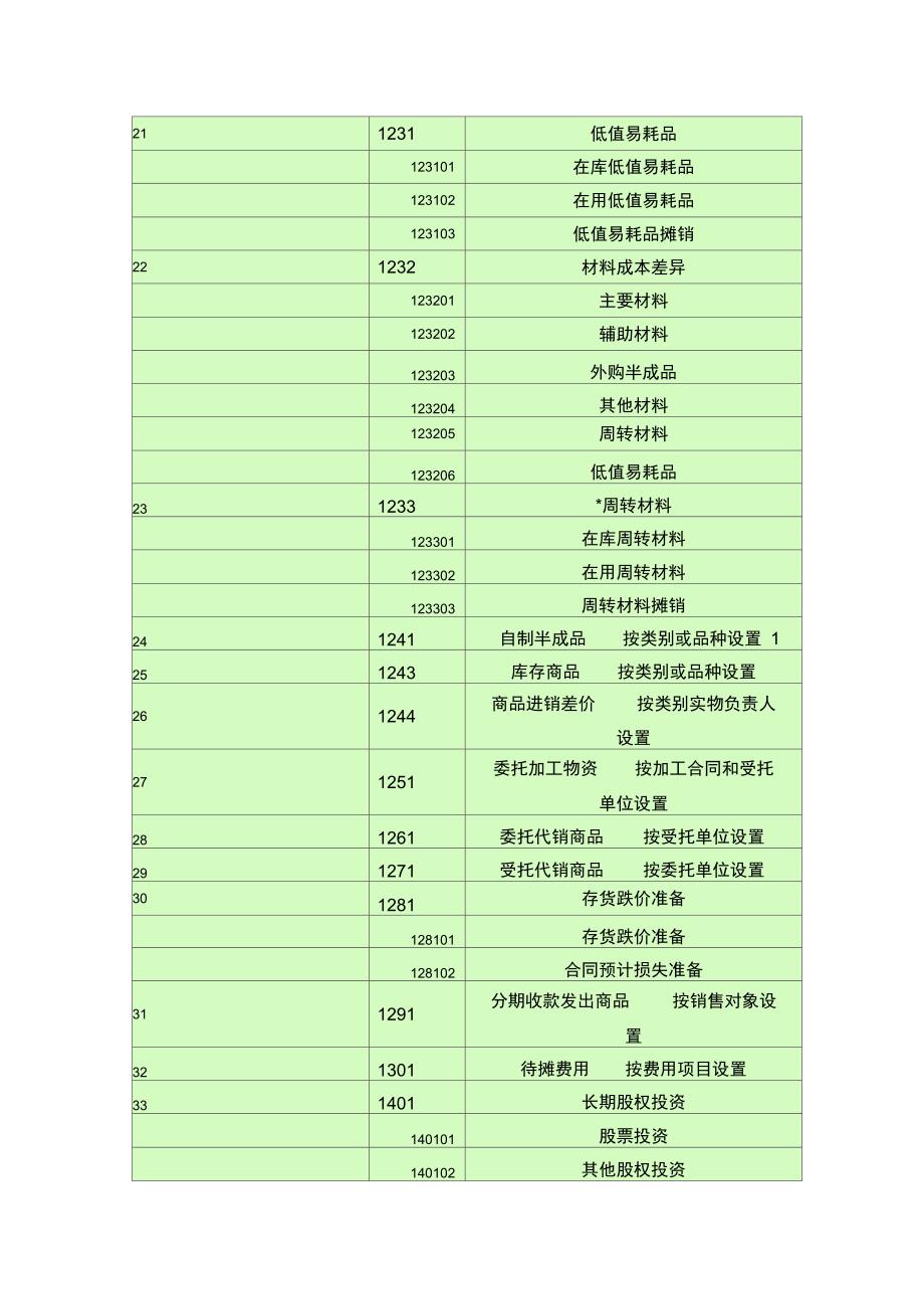 会计科目一览表—(一级科目————二级科目————三级科目)_第3页