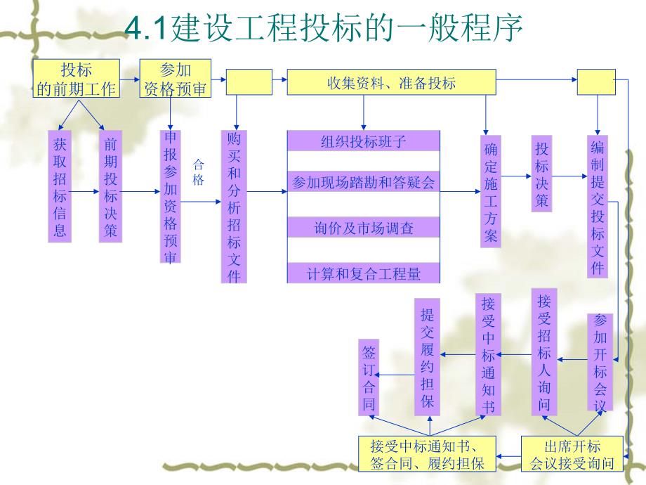 教学课件第4章建设工程投标_第4页