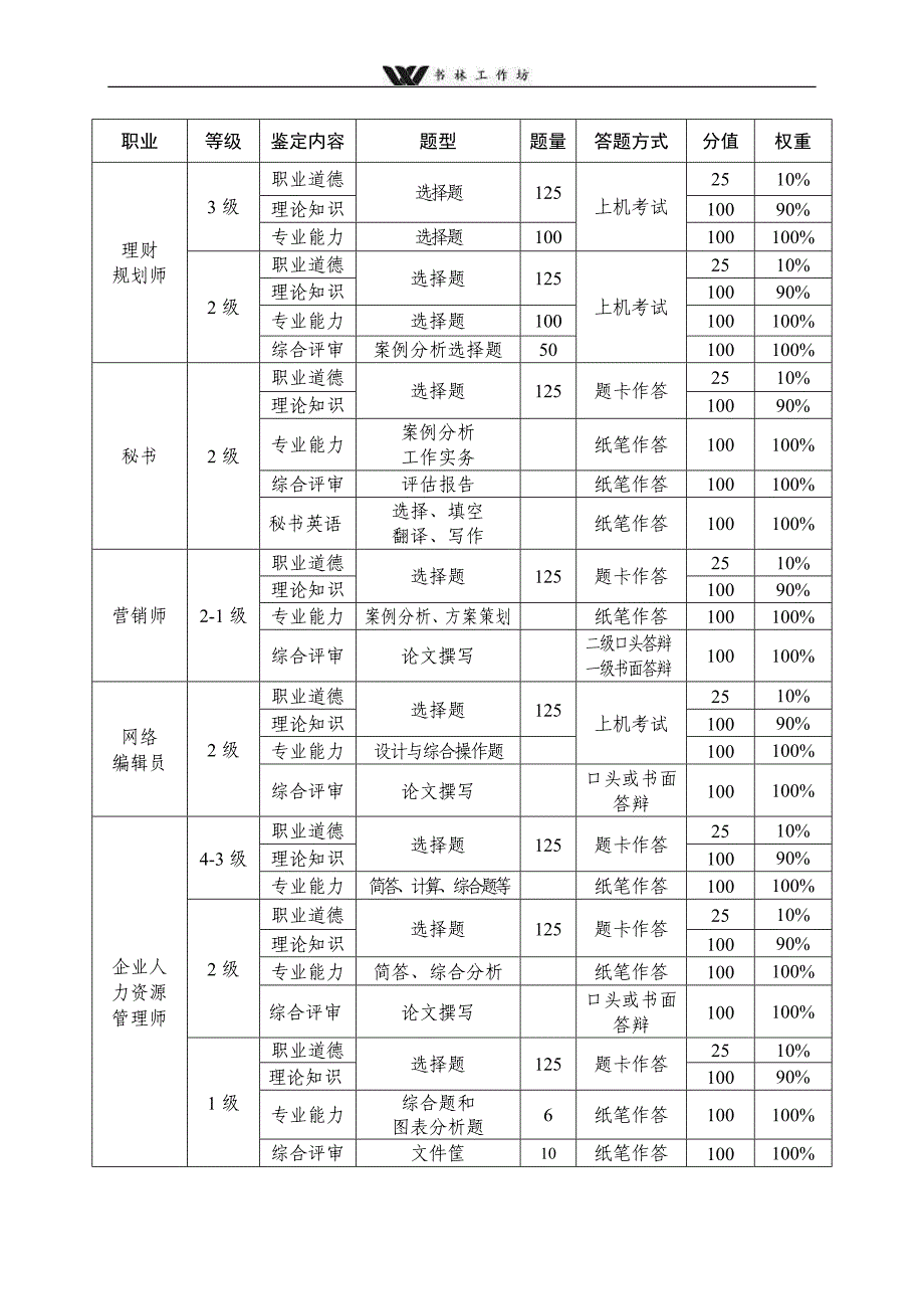 全国职业技能鉴定考试时间.doc_第4页