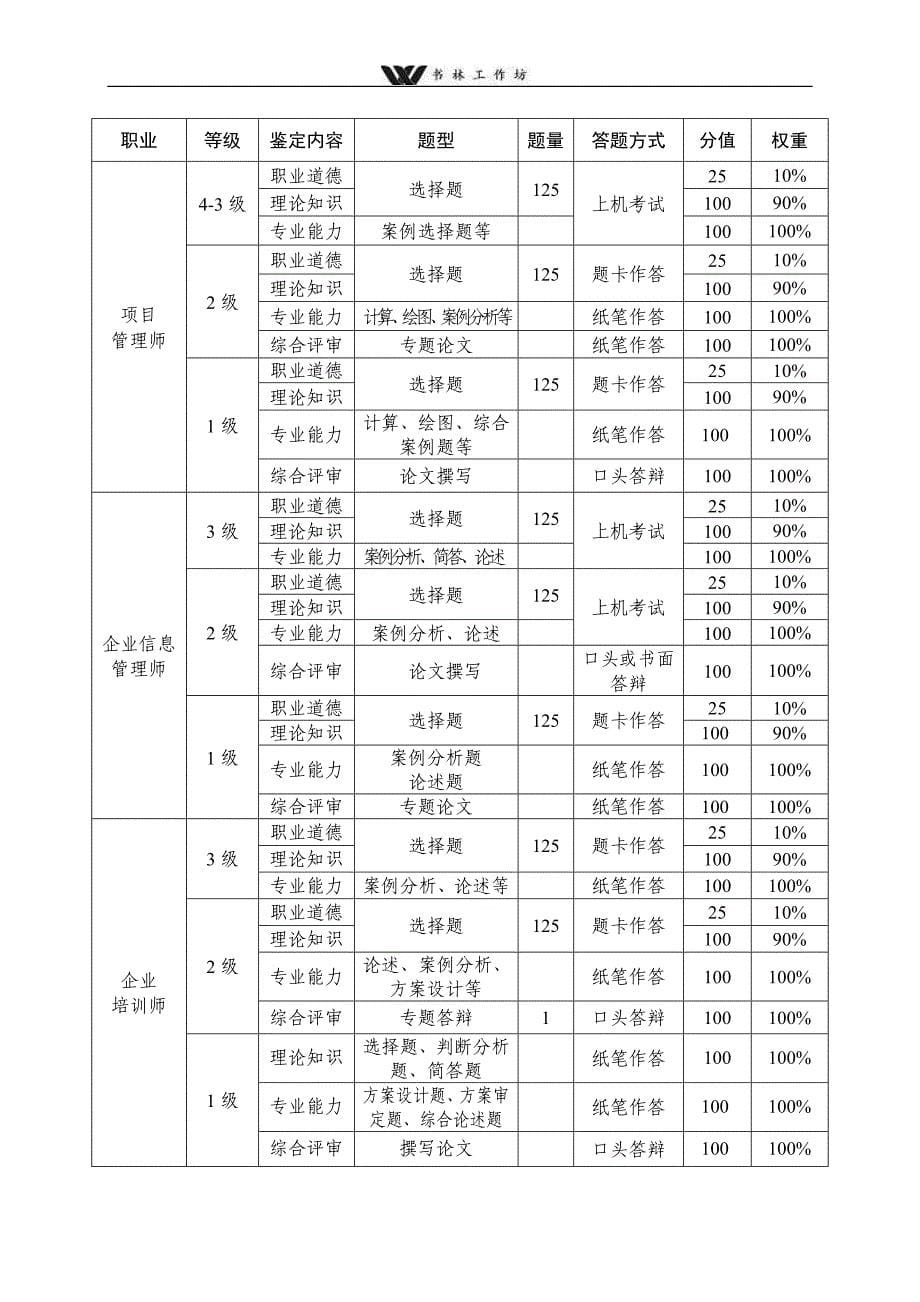 全国职业技能鉴定考试时间.doc_第5页