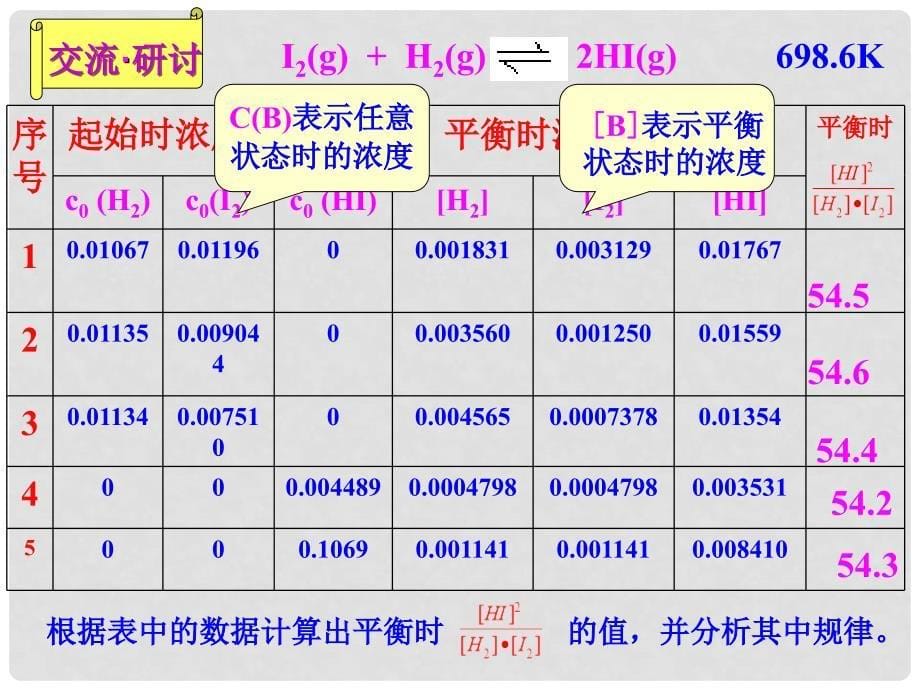 高中化学 第2章 化学反应的方向、限度与速率 2.2.1 化学平衡常数课件18 鲁科版选修4_第5页