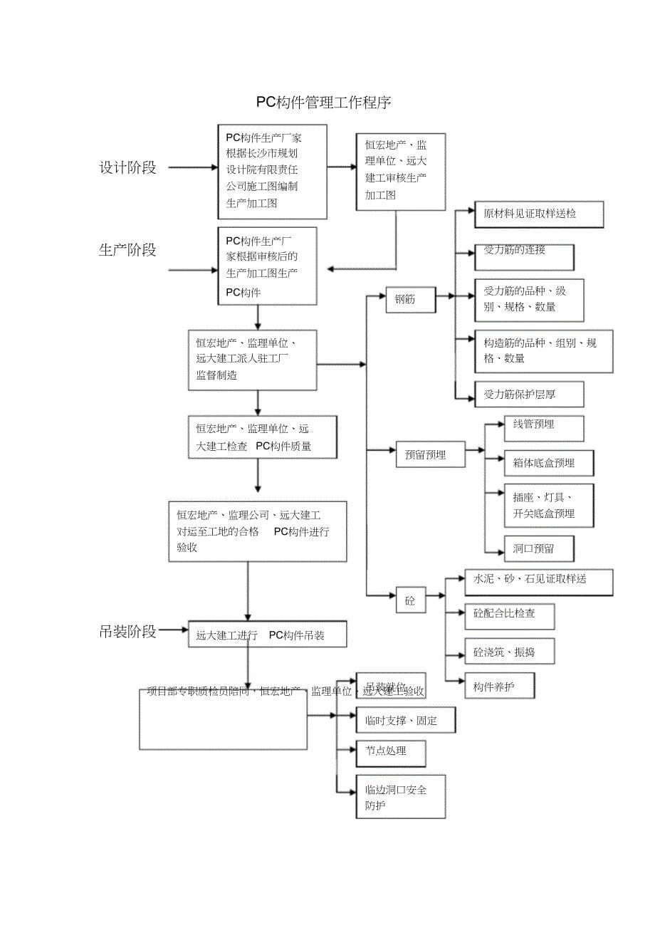 装配式建筑监理实施细则_第5页