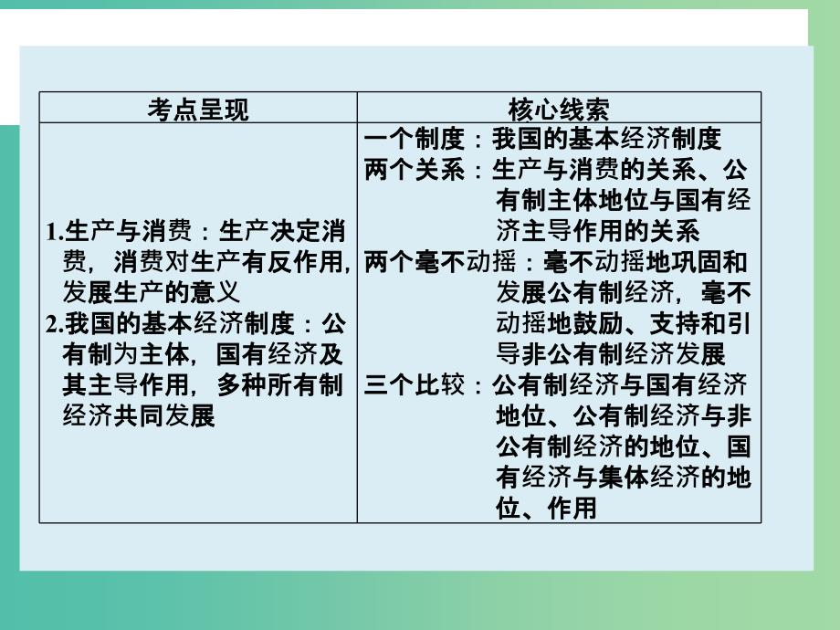 高考政治大一轮复习 第二单元 第四课 生产与经济制度课件 新人教版.ppt_第2页