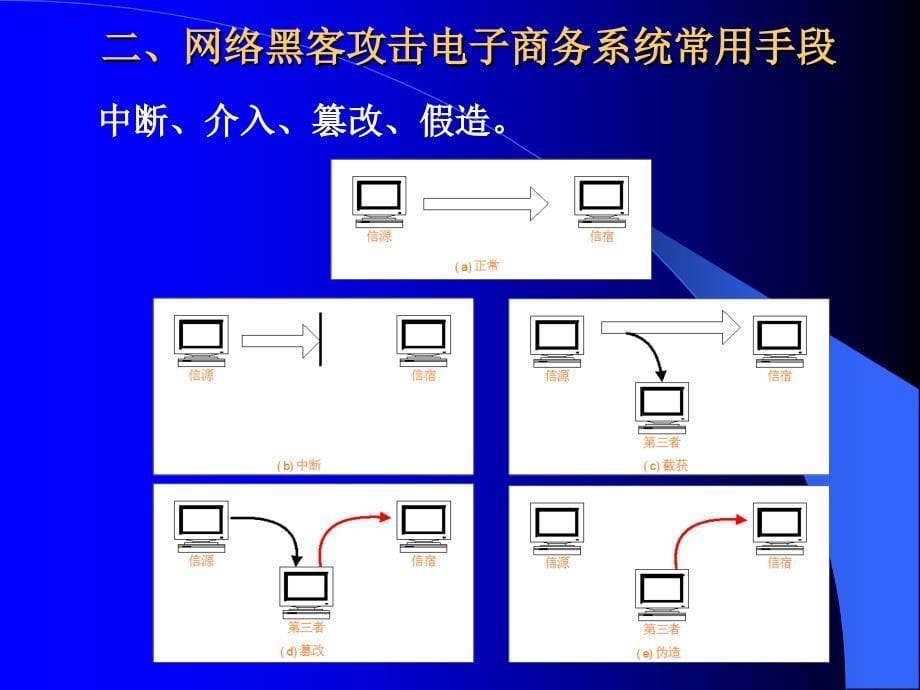 电子商务安全讲座_第5页