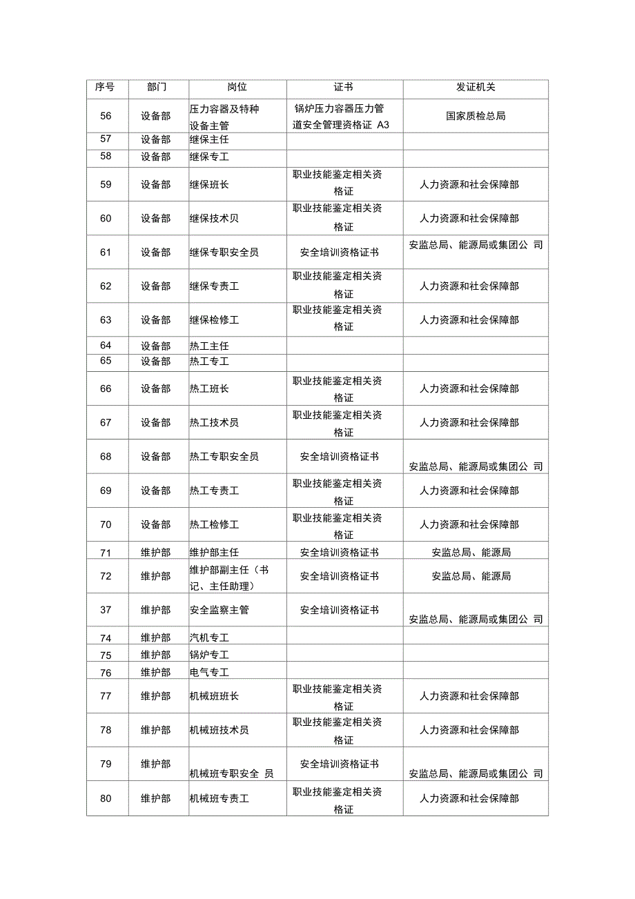 燃煤发电企业安全生产人员岗位列表_第3页