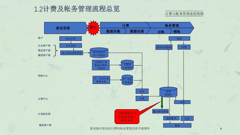 麦肯锡中国电信计费和帐务管理流程手册课件_第4页