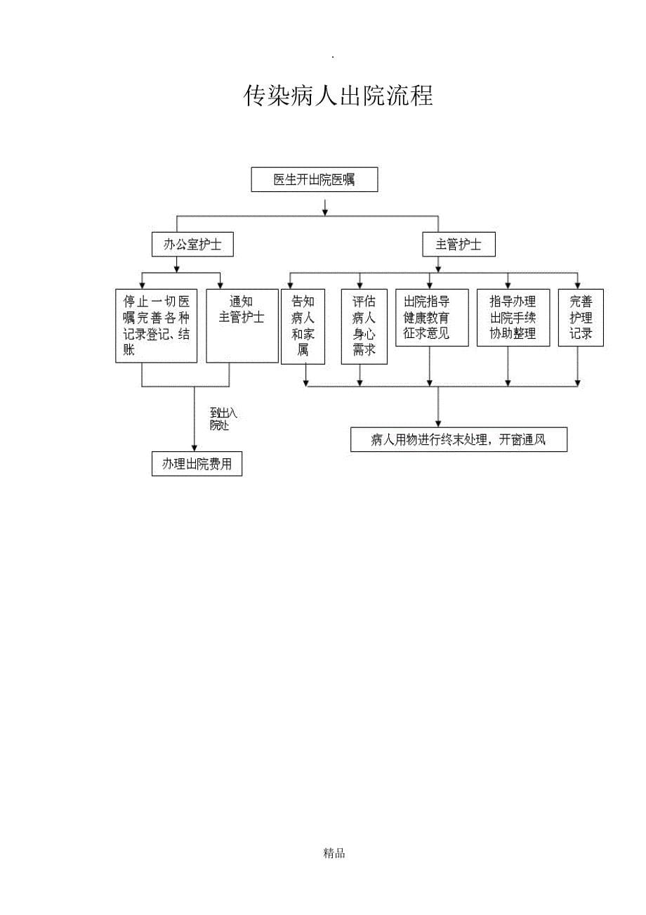 传染病就诊收治转院出院流程_第5页