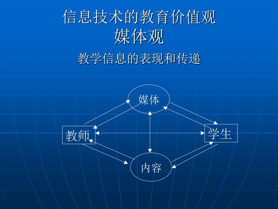 教学媒体的选择和应用课件_第4页