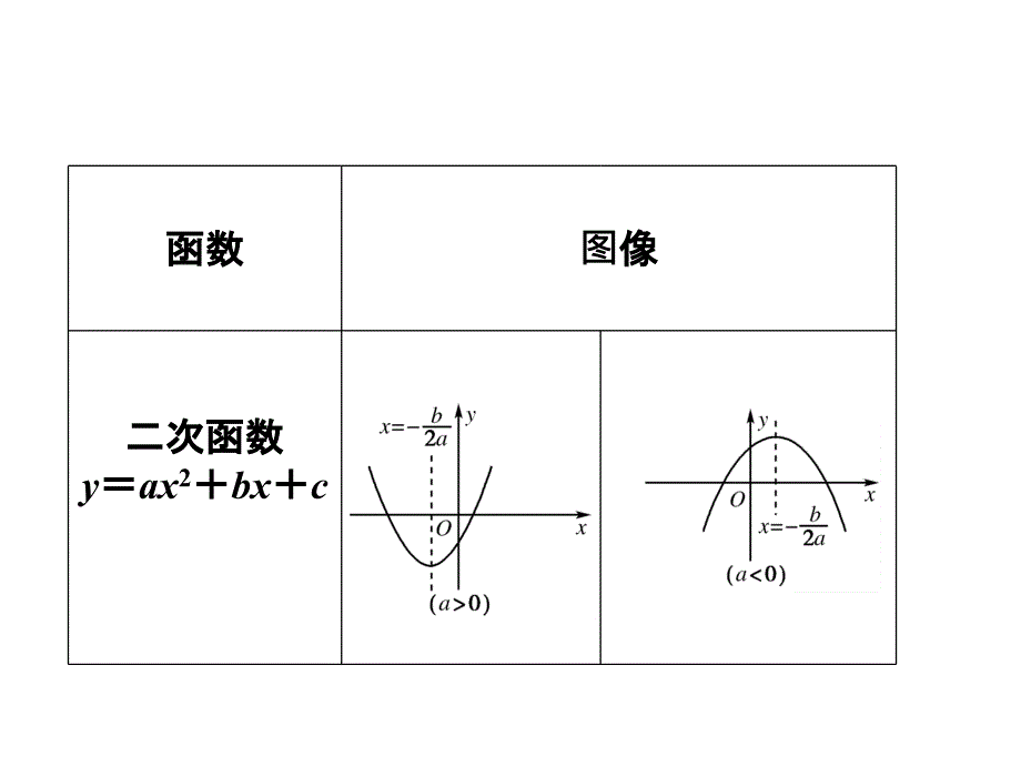 函数图像及其变换PPT优秀课件_第3页