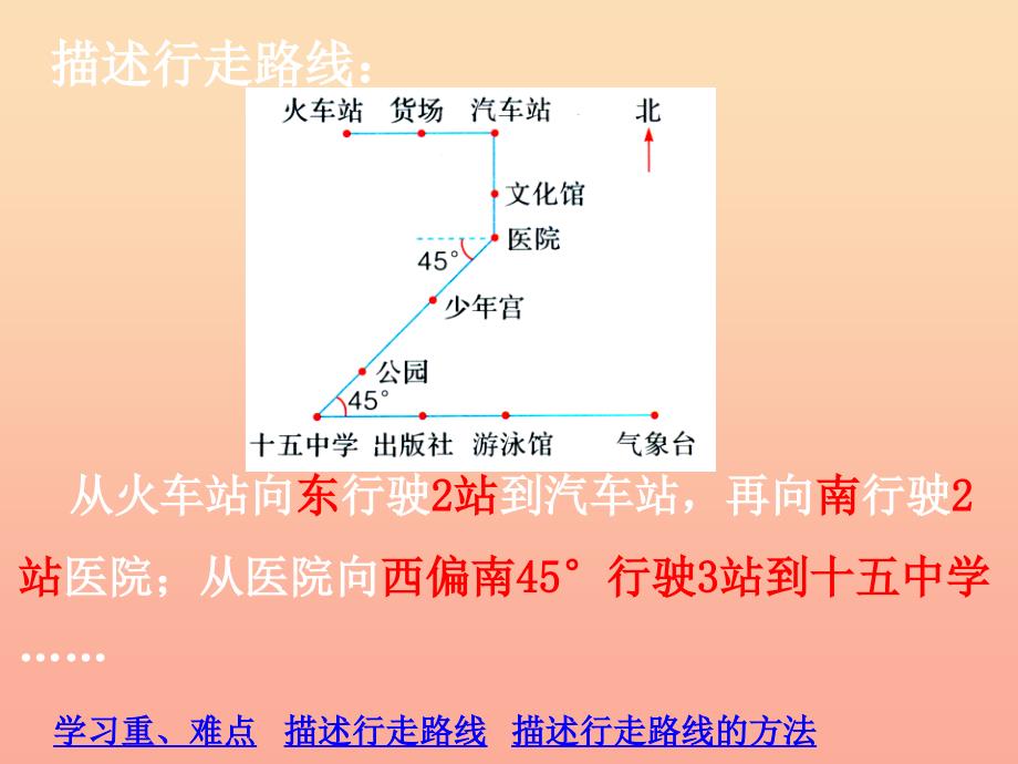 五年级数学上册第1单元方向与路线认识简单线路图课件冀教版_第3页