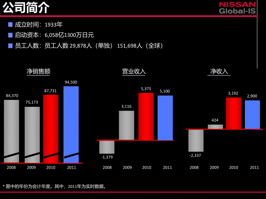 日产汽车企业架构案例演示幻灯片_第4页