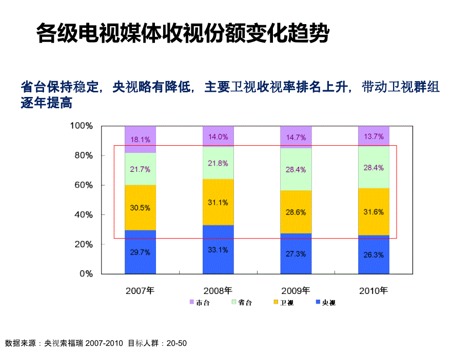 最新四大卫视媒介环境对比分析精品课件_第2页