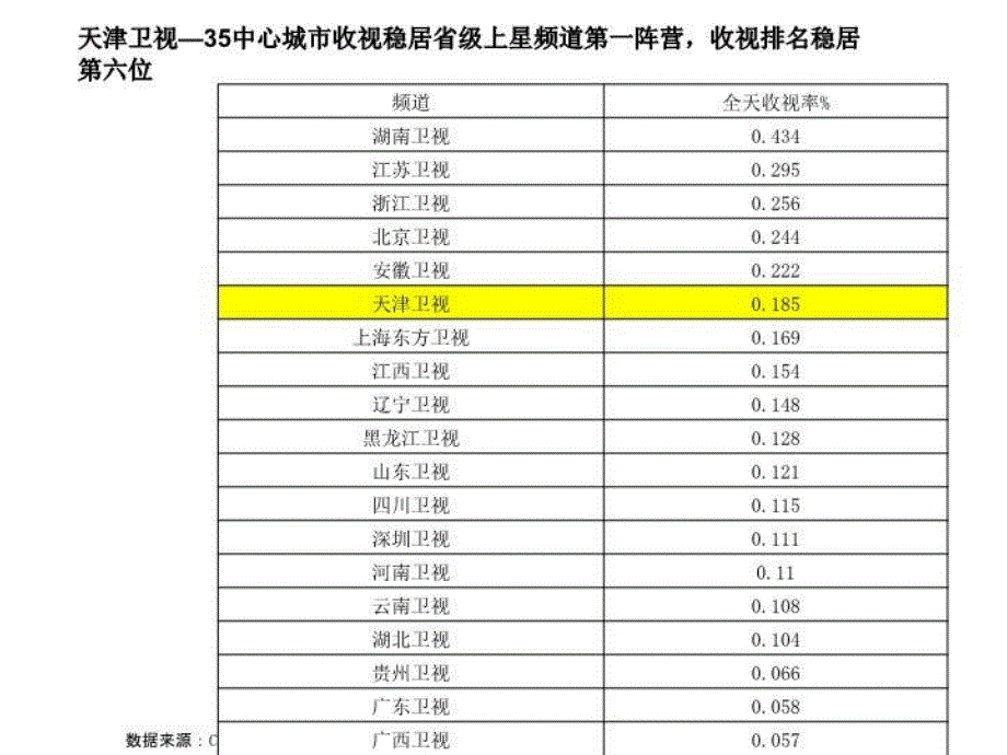 最新四大卫视媒介环境对比分析精品课件_第3页