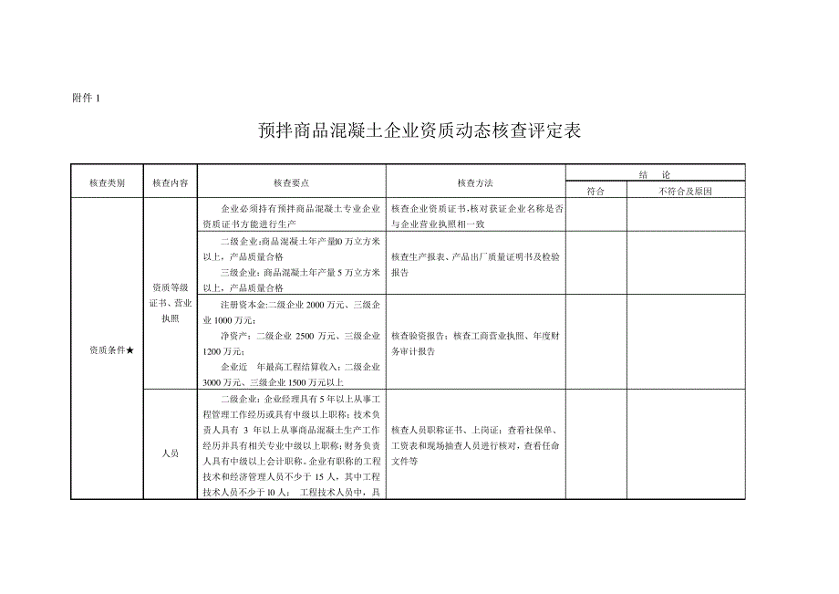 拌商品混凝土企业资质动态核查评定表_第1页