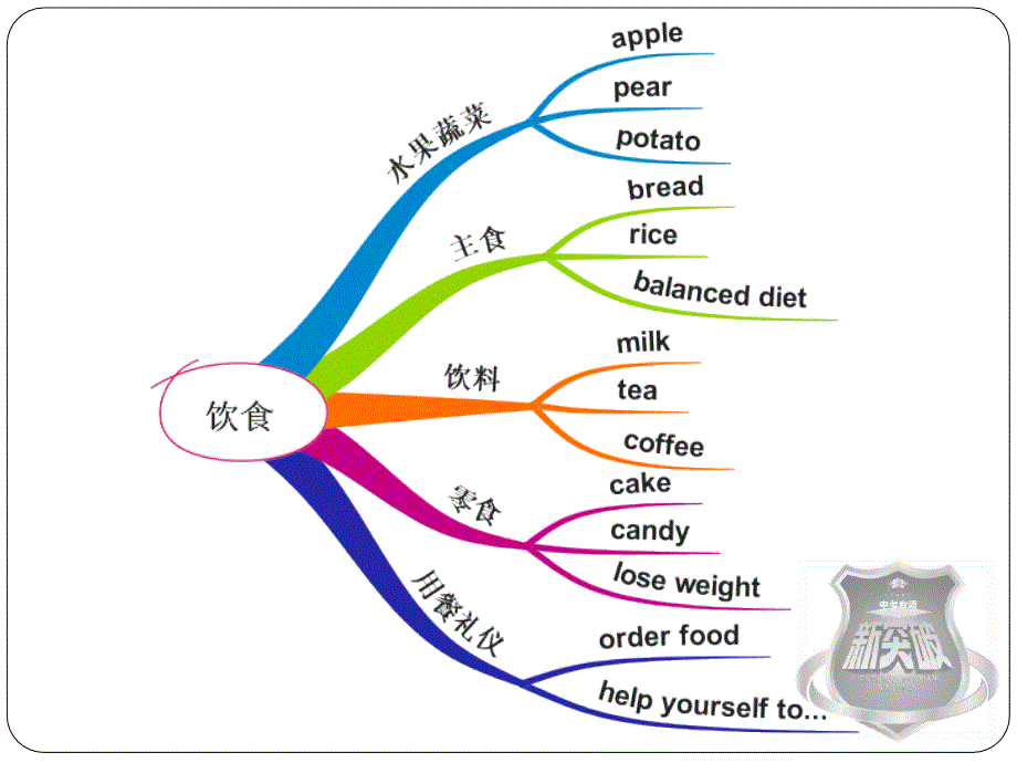 话题六饮食卫生与健康安全与救护_第2页