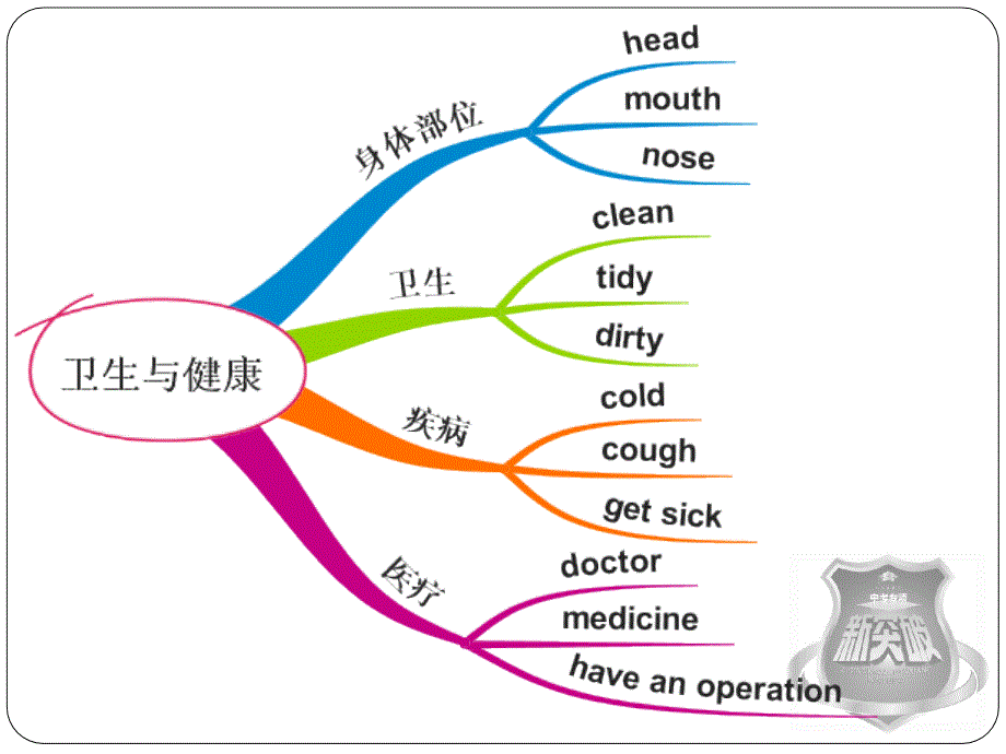 话题六饮食卫生与健康安全与救护_第3页