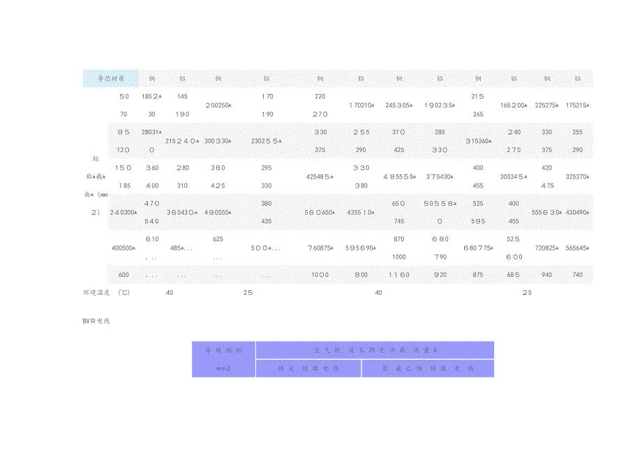 电线电缆载流量表39912_第3页