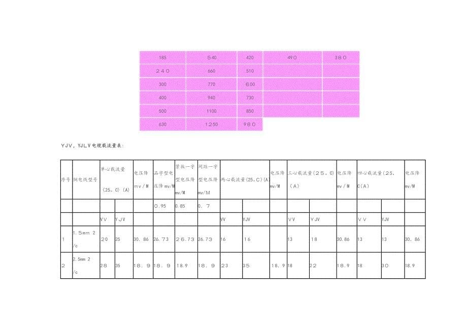 电线电缆载流量表39912_第5页