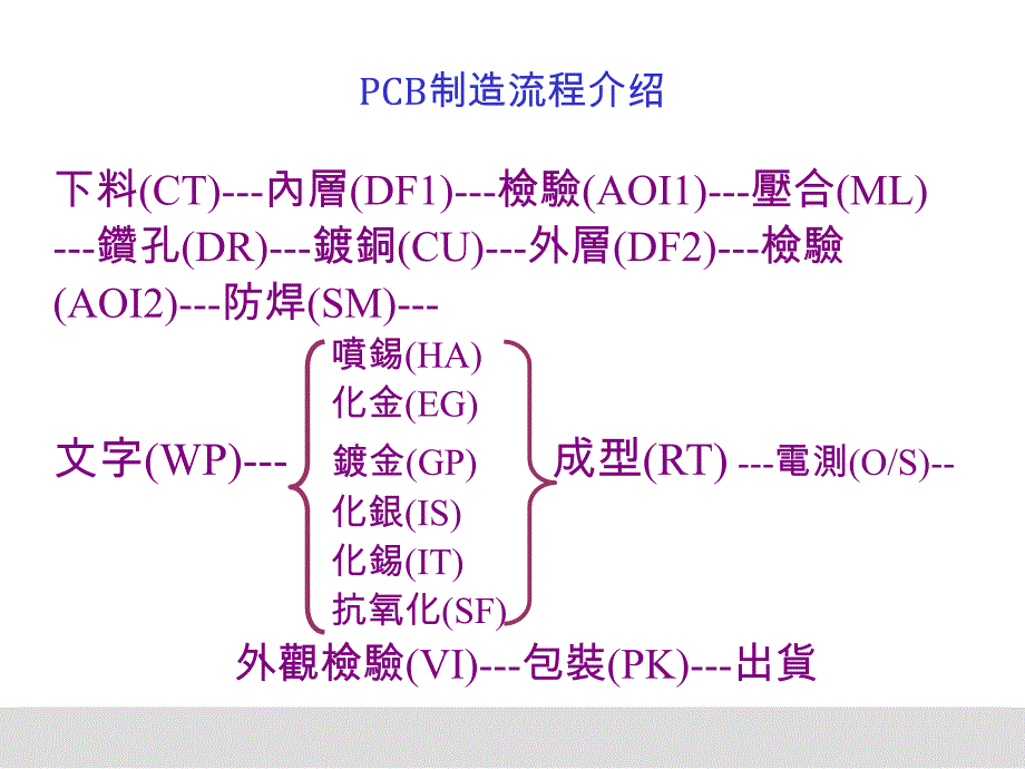 PCB制造工艺流程详解_第3页