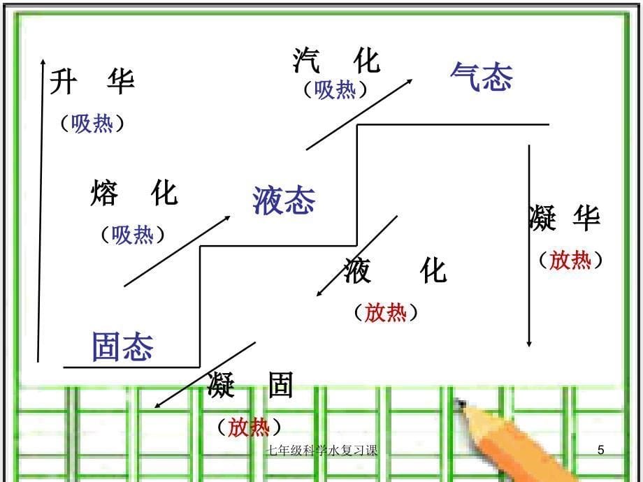 七年级科学水复习课课件_第5页