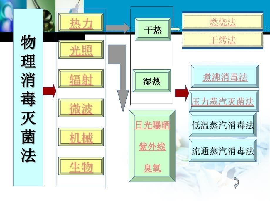 第六章灭菌与空气净化技术_第5页