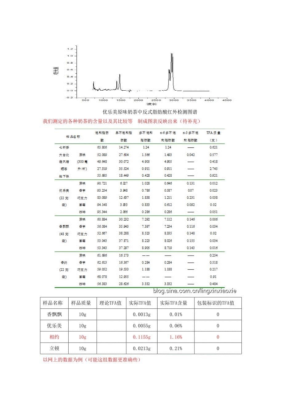 论文原味奶茶中反式脂肪酸的含量测定及研究_第5页