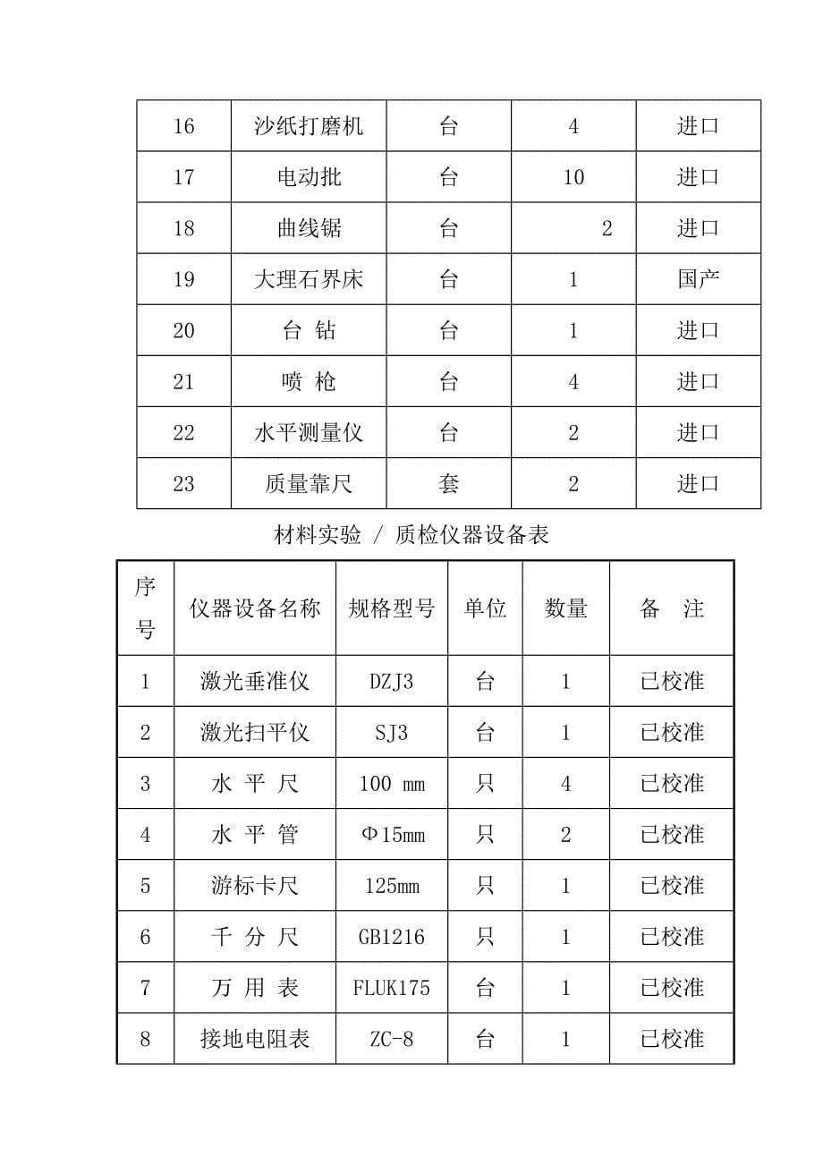 装修工程劳动力施工机械材料计划_第5页