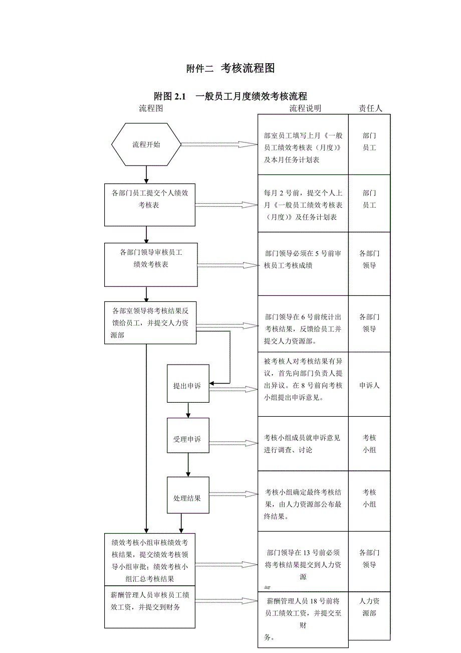 公司绩效考核流程图及详细附表.doc_第2页