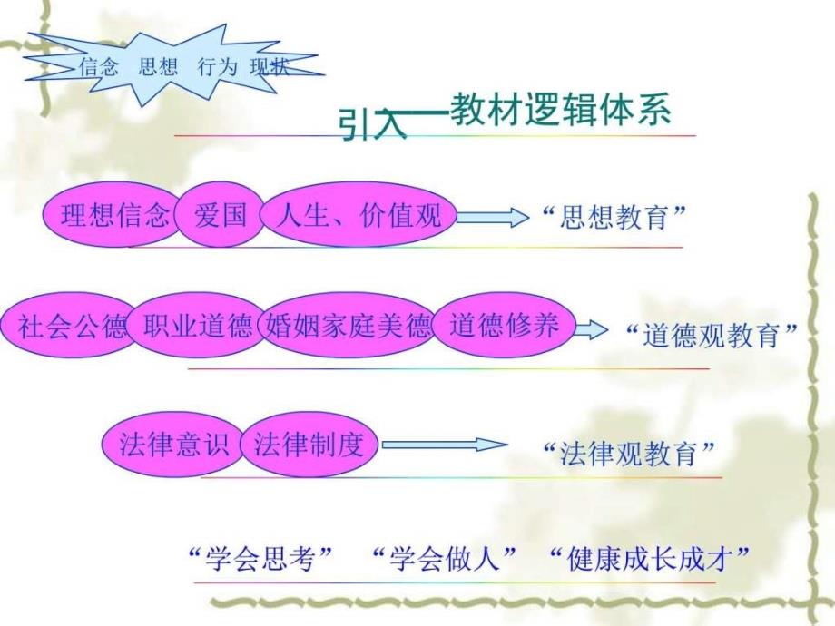 修订版思想道德修养与法律基础 第五章 课件_第3页