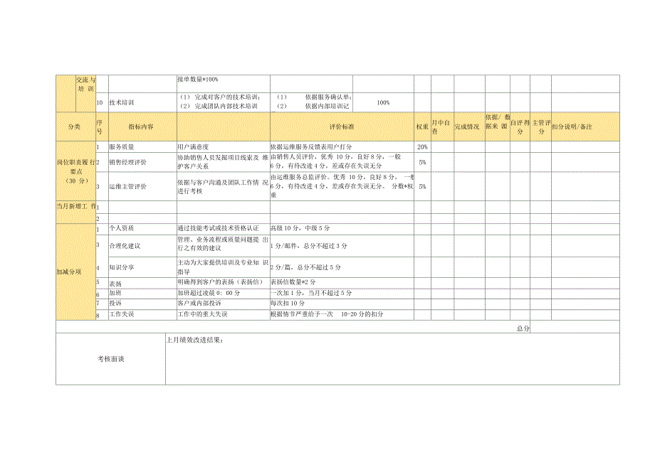 运维服务工程师考核表_第2页