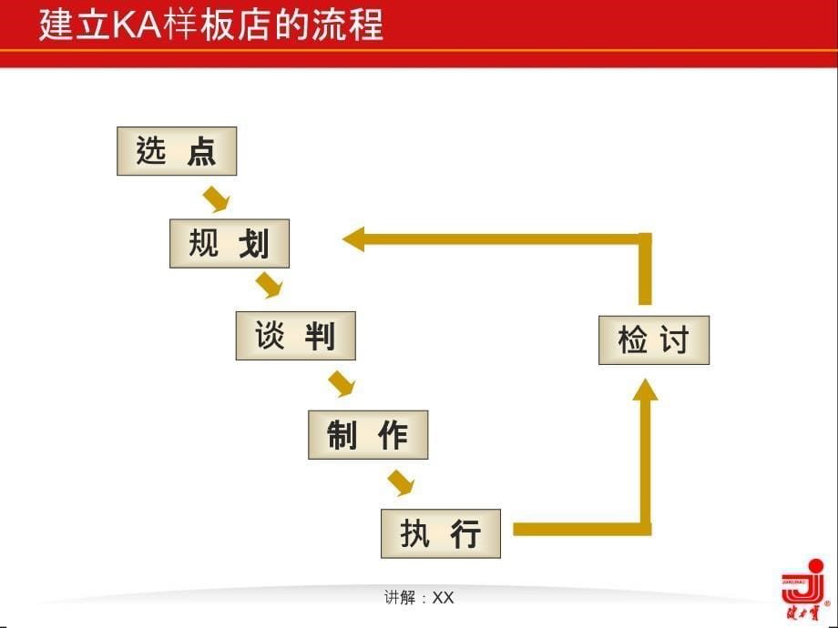 KA样板店执行指引参考_第5页