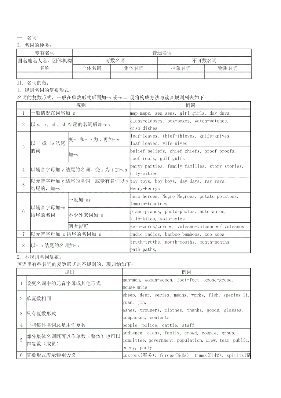 初中英语语法全(表格型).doc_第1页