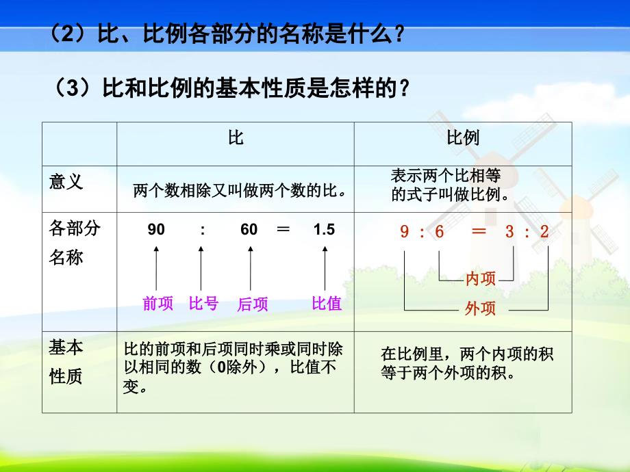 P89人教育版六年级数学下册总复习P89《比和比例.ppt_第3页