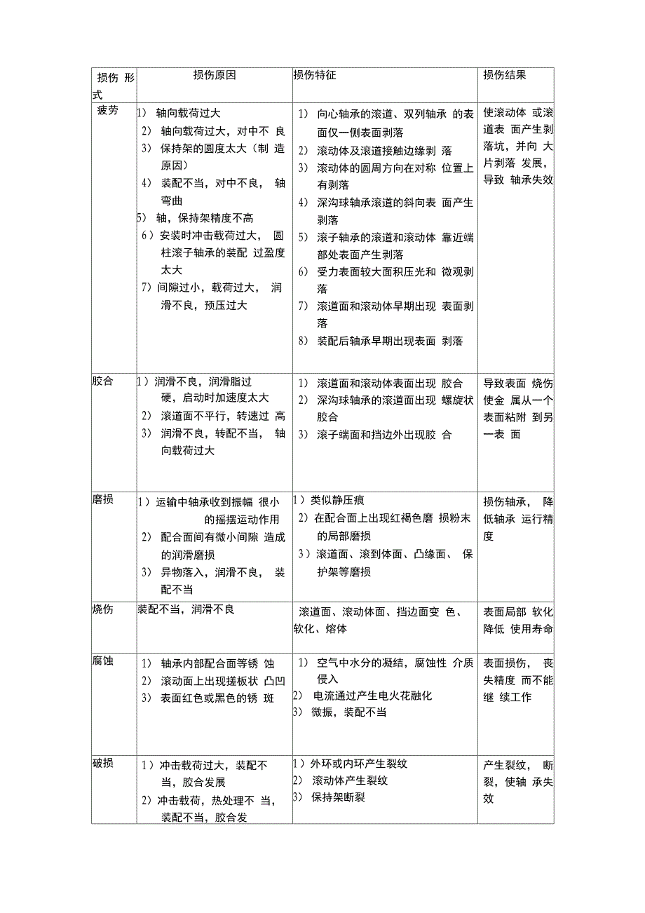 滚动轴承的损伤形式_第1页