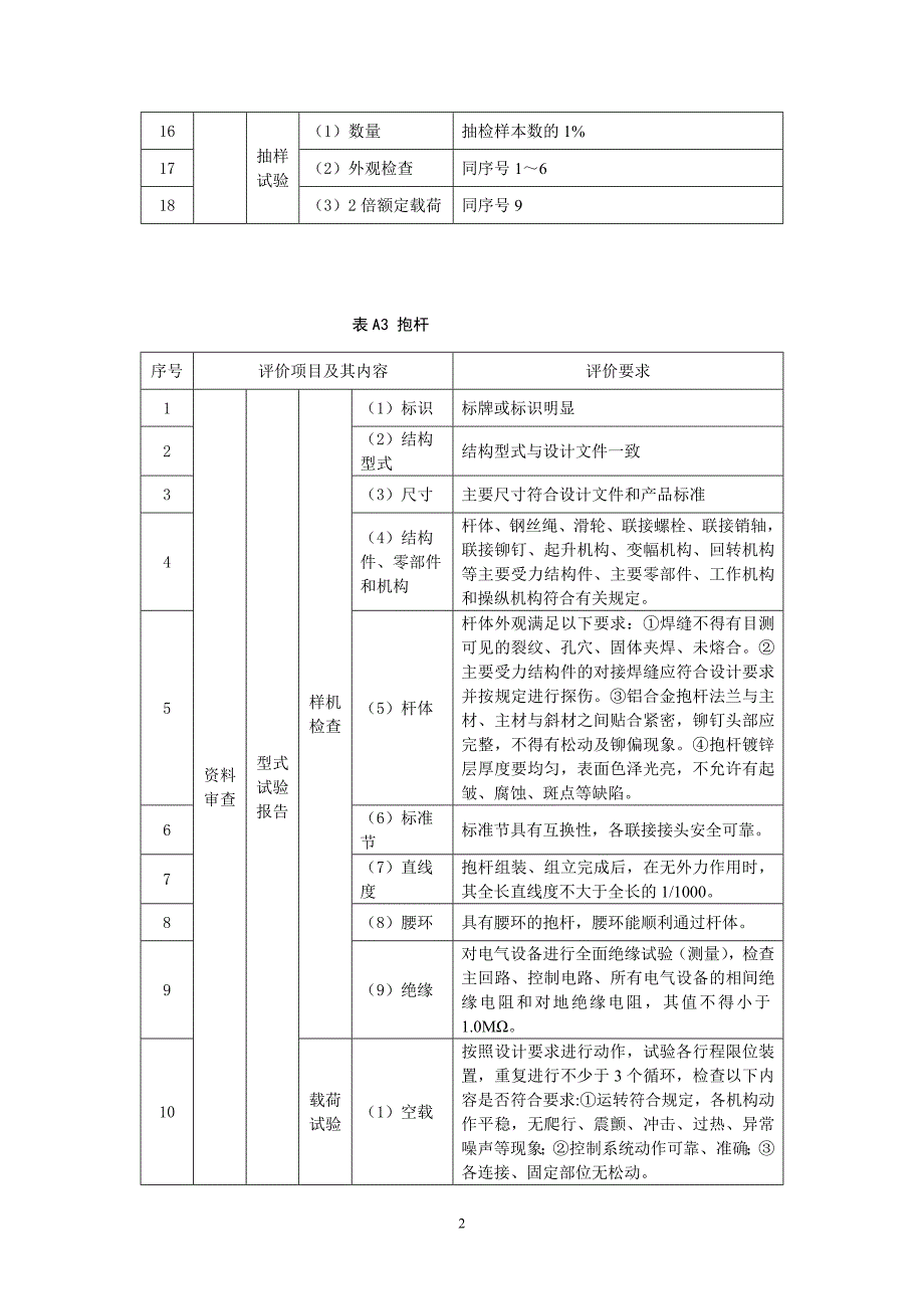 锡盟山东工程主要施工机具安全评价工作要求_第3页