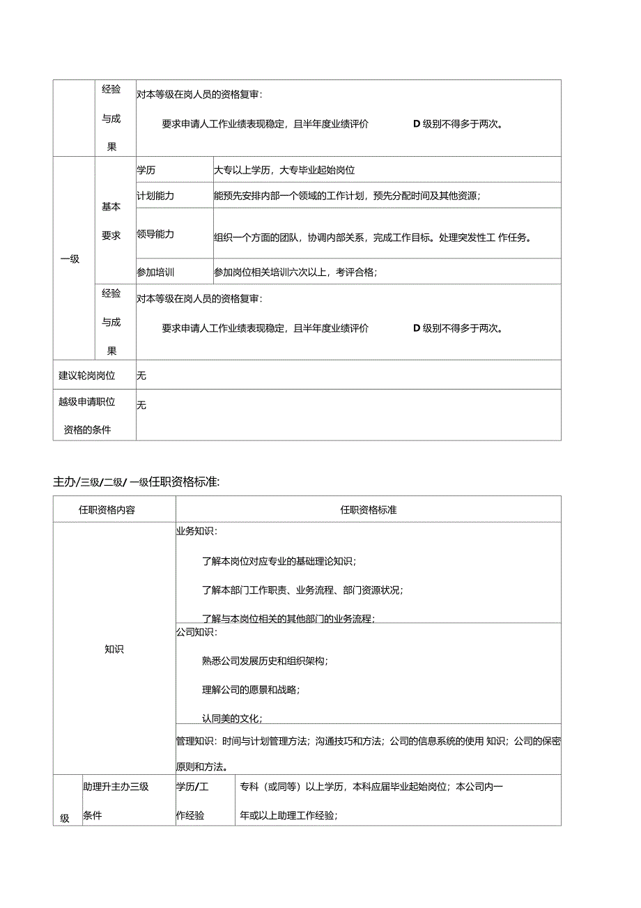 电饭煲公司专业人员任职资格标准_第4页